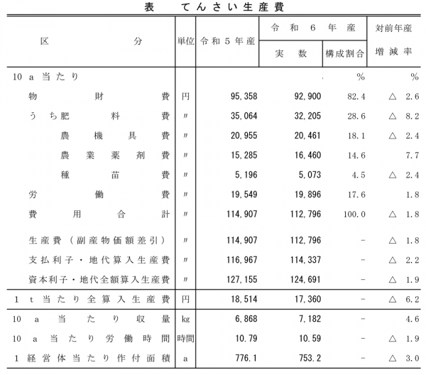 表：てんさい生産費