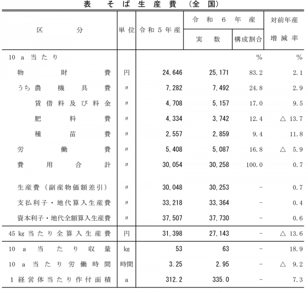 【統表：そば生産費（全国）