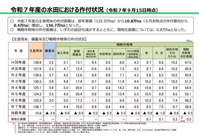 飼料用米作付け　前年比53％減　戦略作物　軒並み減