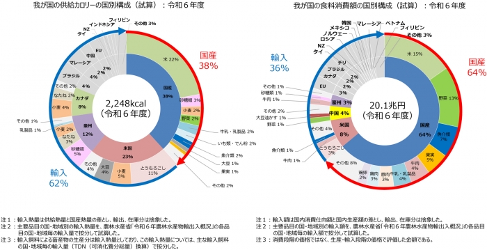 我が国と諸外国の食料自給率（試算）