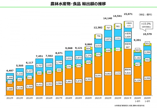 輸出額　1－8月で1兆円超　パックご飯4割増