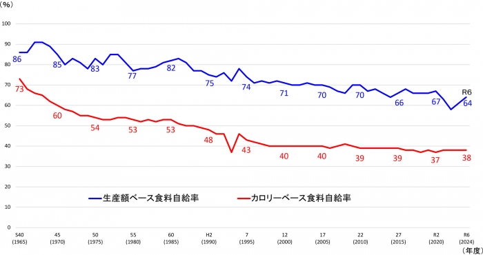 食料自給率の長期的推移