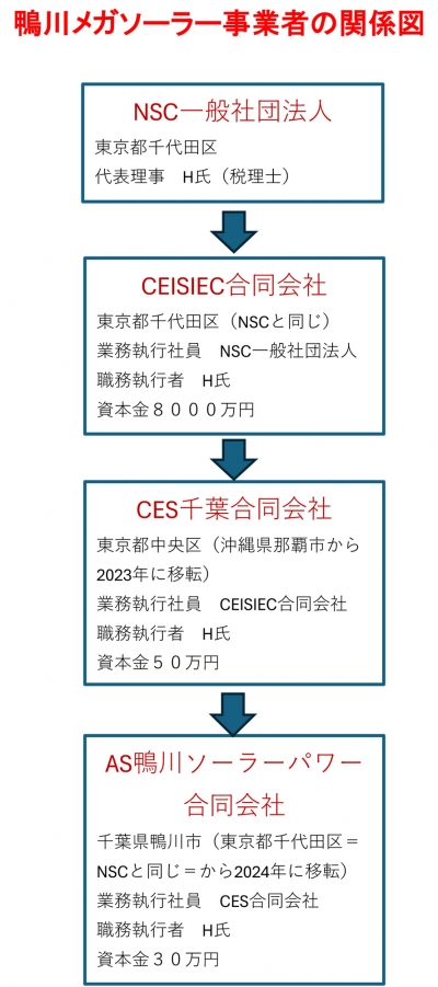 鴨川メガソーラー事業会社など会社関係図 出所：登記簿をもとに編集部作成。住所は商業登記簿記載のもので、必ずしも実際の所在地とは限らない。