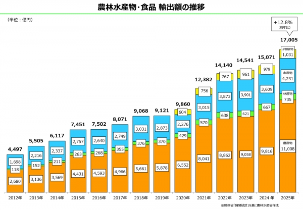 農林水産物・食品輸出額1兆7005億円　目標2兆円に届かず　25年