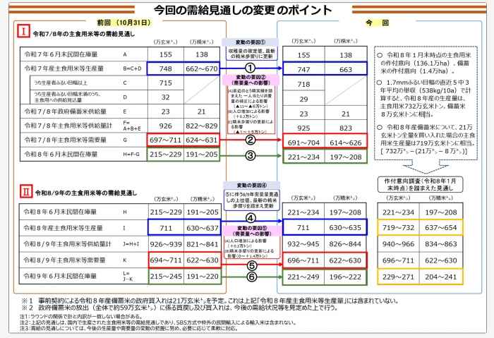 米の民間在庫　271万ｔの見通しも　需要減で指針変更