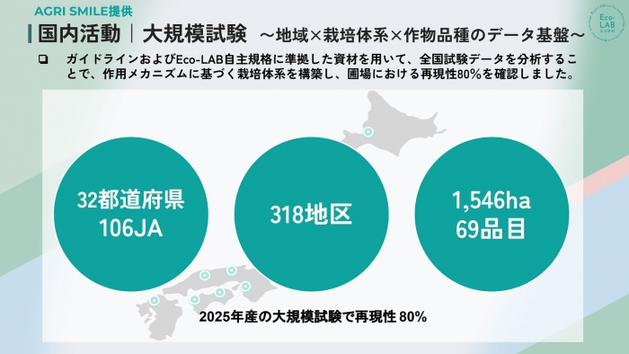 Eco-LABの大規模試験結果