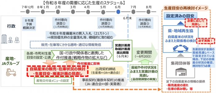 令和8年産の需要に応じた生産のスケジュール