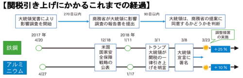 関税引き上げにかかるこれまでの経過