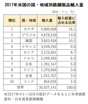 2017年米国の国・地域別鉄鋼製品輸入量