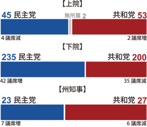 2018年アメリカ中間選挙の結果