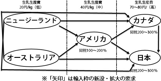 乳製品の輸入枠をめぐる「玉突き」構造