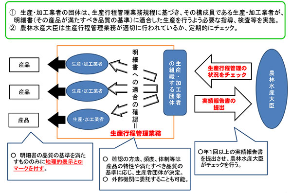 登録後の品質管理