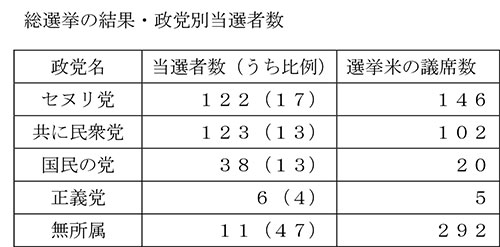 【韓国・与党惨敗】ＦＴＡに「ノー」 経済政策の転換必至