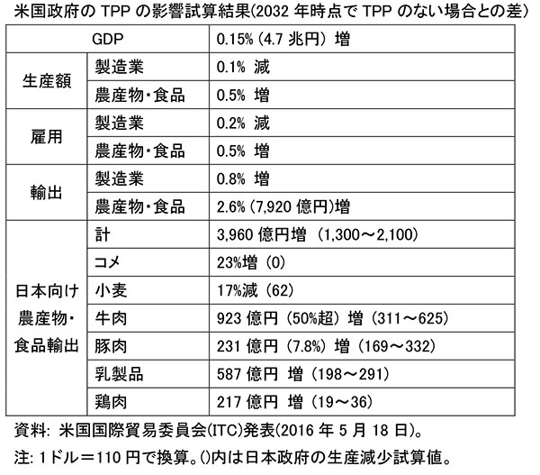 米国政府のＴＰＰ影響試算