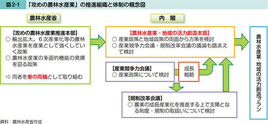 （平成25年度 食料・農業・農村白書から）