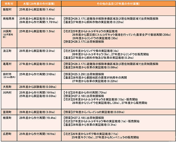 避難指示区域等における営農再開の状況