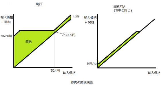 豚肉の関税構造