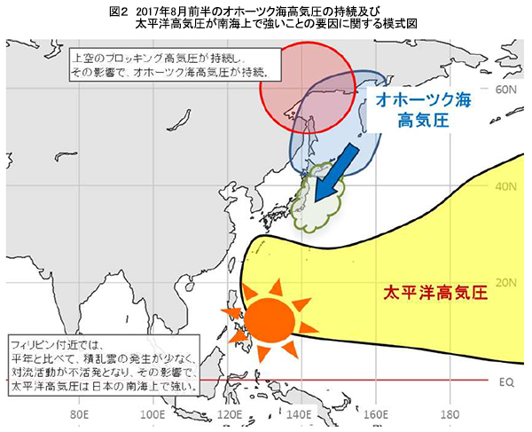 図2　2017 年8 月前半のオホーツク海高気圧の持続及び太平洋高気圧が南海上で強いことの要因に関す る模式図