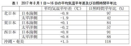 表1　2017年8月1日～16日の平均気温平年差及び日照時間平年比