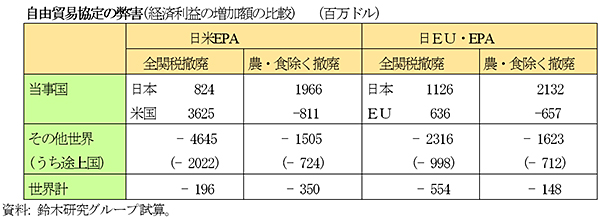 自由貿易協定の弊害（経済利益の増加額の比較）（百万ドル）