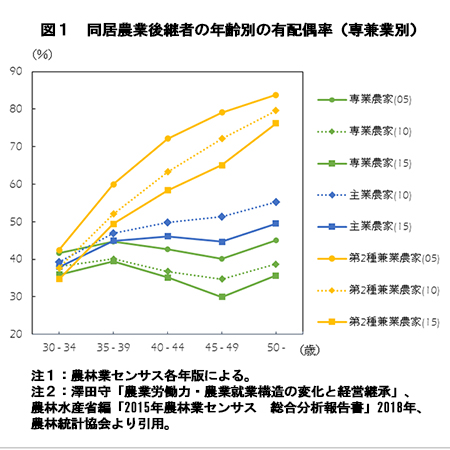 澤田守（農研機構）の論文から引用　図１　同居農業後継者の年齢別の有配偶率（専兼業別）