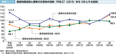 農業白書－図表2-1-1　農業物価指数と農業の交易条件指数（平成27（2015）年を100とする指数）