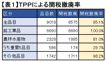 【表１】ＴＰＰによる関税撤廃率