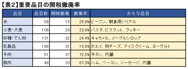 【表２】重要品目の関税撤廃率