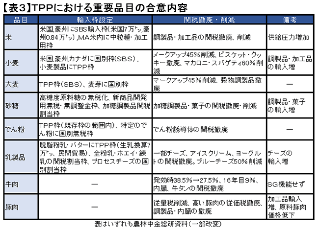 【表３】ＴＰＰにおける重要品目の合意内容