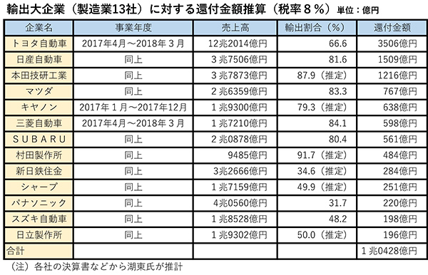 消費税の表