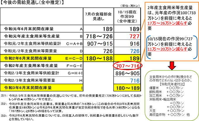 今後の需給見通し