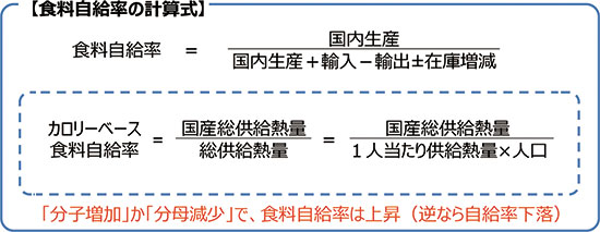 自給率の表