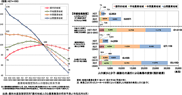 経営耕地面積規模別の経営体の推移