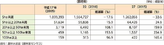 経営耕地面積規模別の経営体の推移