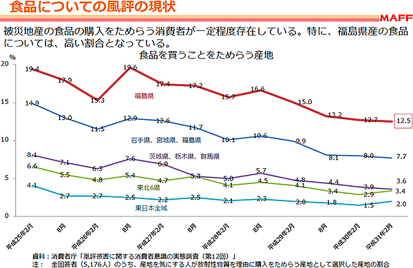 風評被害に関する消費者意識の実態調査（第12回）