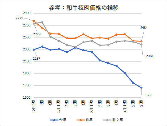 参考：和牛枝肉価格の推移