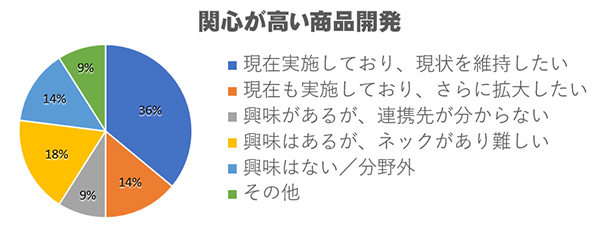 関心が高い商品開発　円グラフ