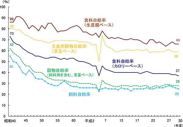 食料自給率の推移のグラフ