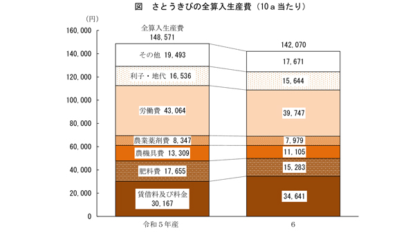 【統計】さとうきび生産費　10a当たり4.4％減　1t当たり16.jpg