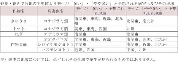 野菜・花きで各地の平年値より発生が「多い」・「やや多い」と予想される病害虫及びその地域