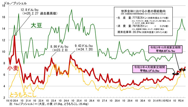 輸入小麦　売渡価格19％値上げ