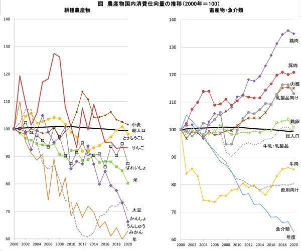 農産物国内消費仕向量の推移