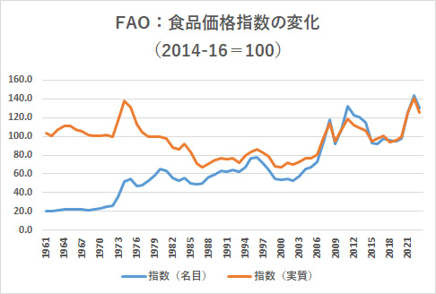 FAO：食品価格指数の変化 （2014-16＝100）