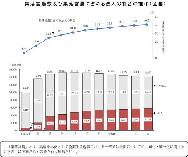 集落営農組織　227消滅　新規に173組織化　2023年調査　農水省