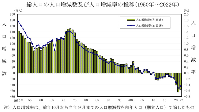 日本の総人口12年連続で減少　１年で55万6000人減