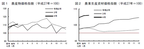 農産物価格指数