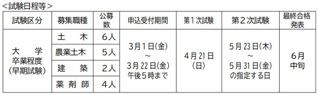 試験区分ごとの試験日程、募集職種、採用予定者数