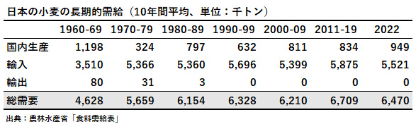 日本の小麦の長期的需給（10年間平均、単位：千トン）