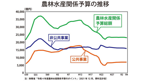 概算要求のグラフ