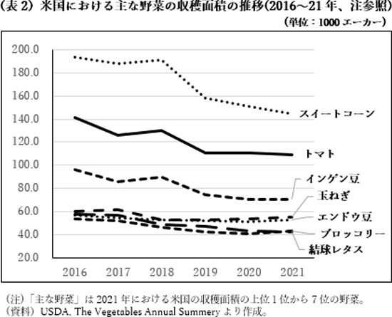 （表2）米国における主な野菜の収穫面積の推移(2016～21年、注参照)